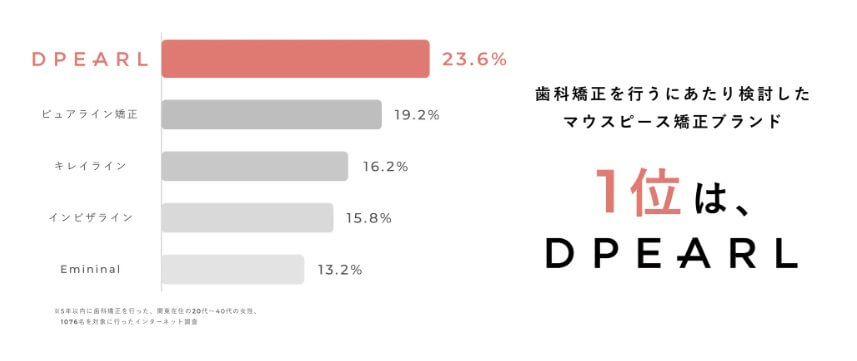 検討されたマウスピース矯正ブランドではDPEARLが1位